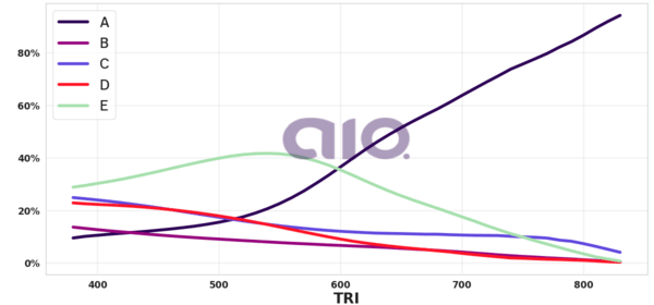 Porcentagem de alternativa escolhida por nota TRI