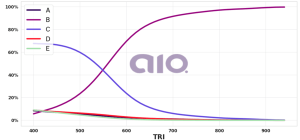 Porcentagem de alternativa escolhida por nota TRI