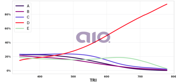Porcentagem de alternativa escolhida por nota TRI