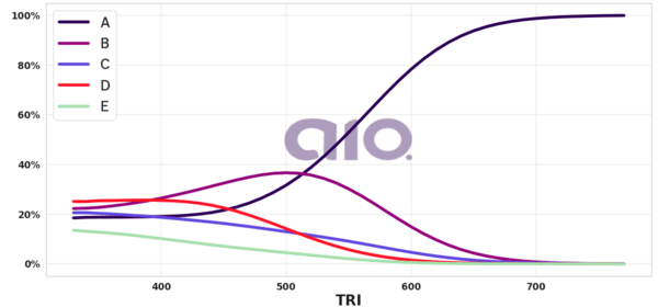 Porcentagem de alternativa escolhida por nota TRI