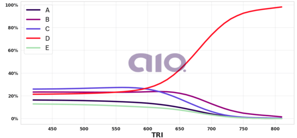 Porcentagem de alternativa escolhida por nota TRI