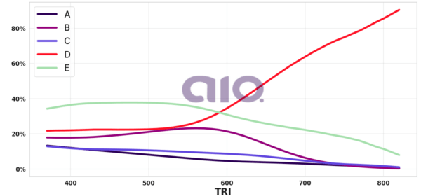 Porcentagem de alternativa escolhida por nota TRI