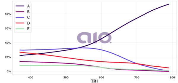 Porcentagem de alternativa escolhida por nota TRI
