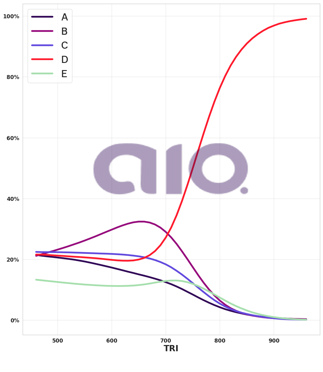 Porcentagem de alternativa escolhida por nota TRI