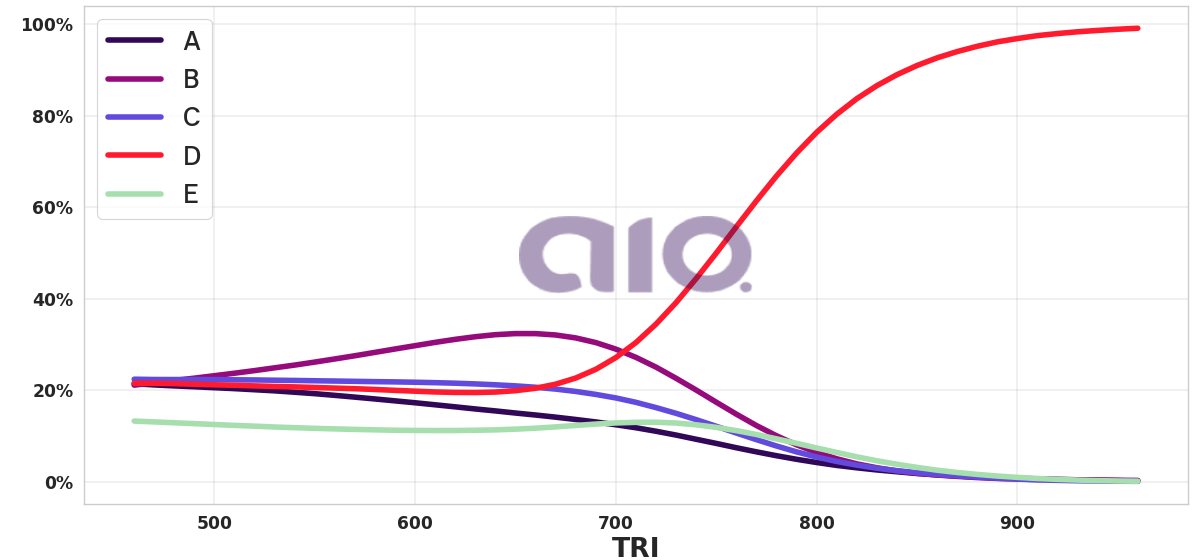 Porcentagem de alternativa escolhida por nota TRI