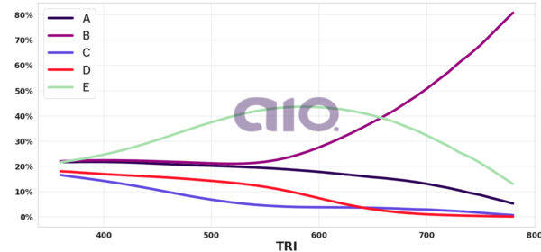 Porcentagem de alternativa escolhida por nota TRI
