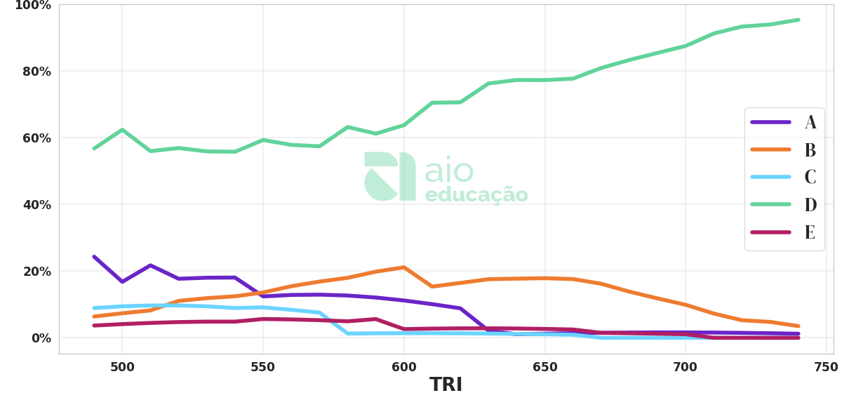 Porcentagem de alternativa escolhida por nota TRI