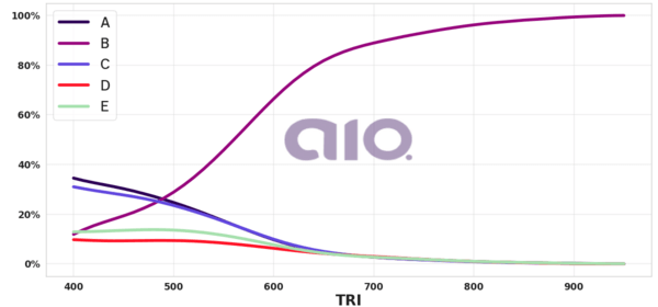 Porcentagem de alternativa escolhida por nota TRI