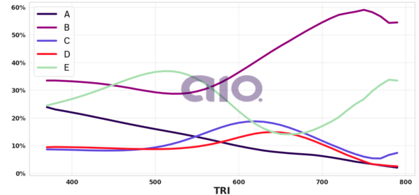 Porcentagem de alternativa escolhida por nota TRI