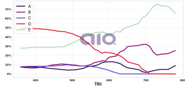 Porcentagem de alternativa escolhida por nota TRI