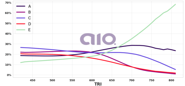 Porcentagem de alternativa escolhida por nota TRI