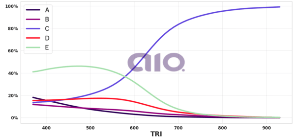 Porcentagem de alternativa escolhida por nota TRI