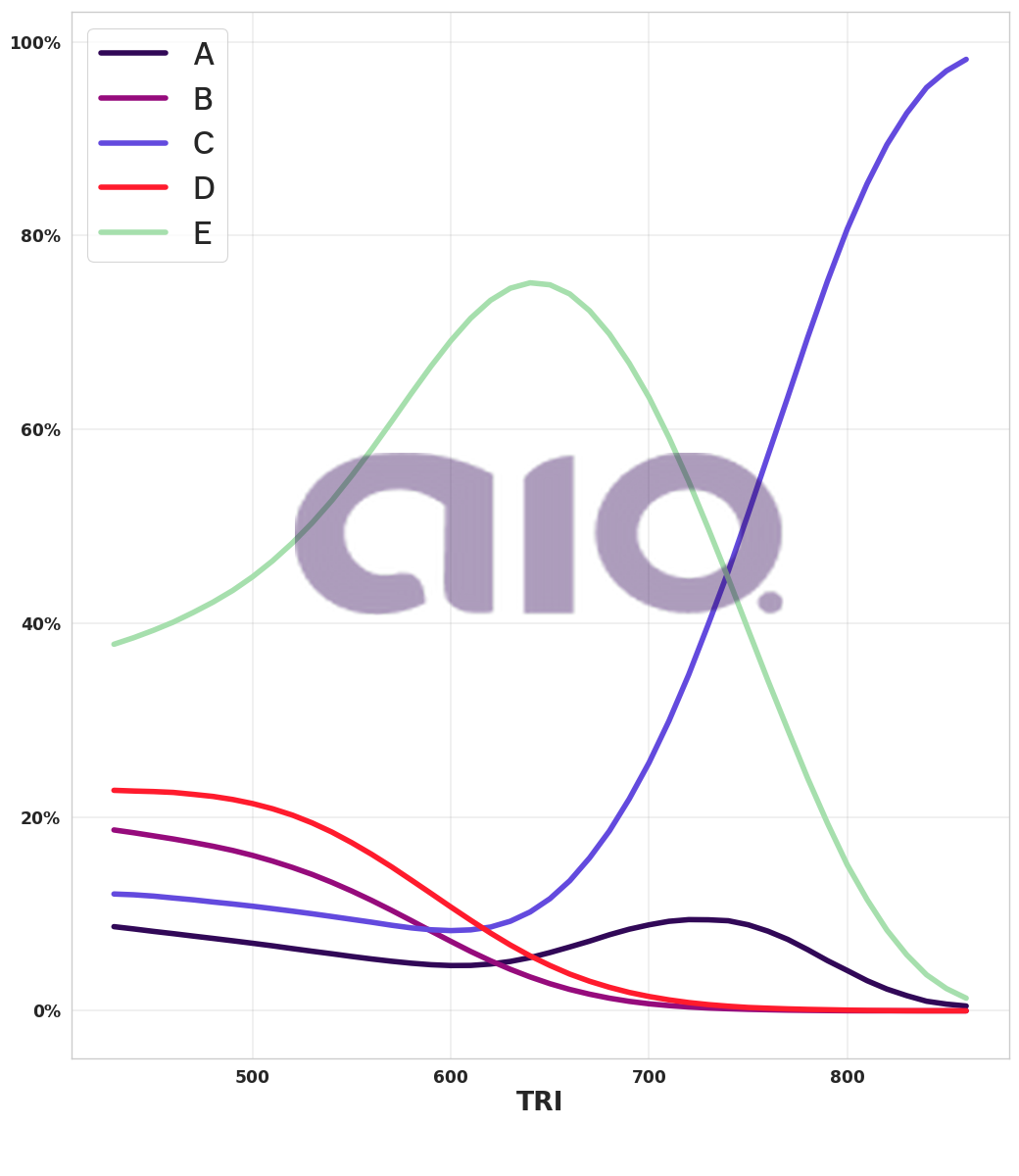 Porcentagem de alternativa escolhida por nota TRI