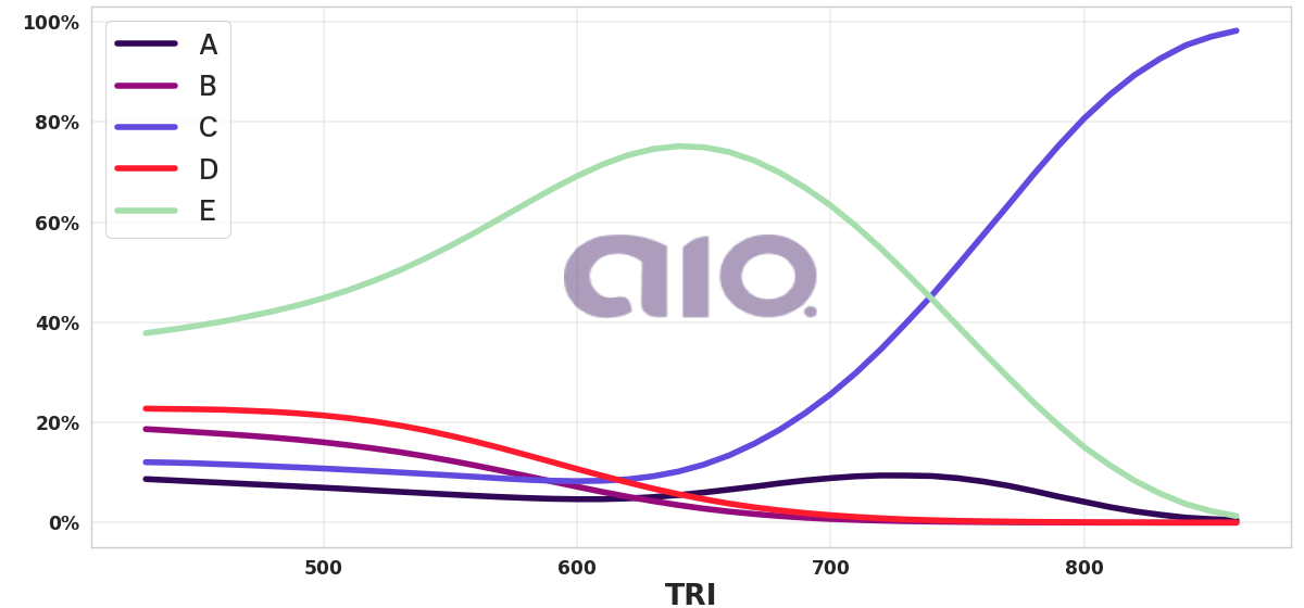 Porcentagem de alternativa escolhida por nota TRI
