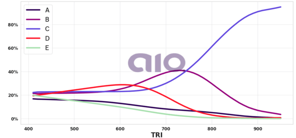Porcentagem de alternativa escolhida por nota TRI