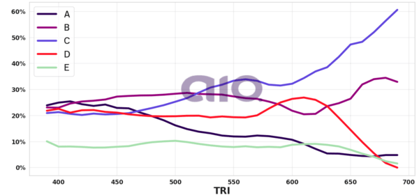 Porcentagem de alternativa escolhida por nota TRI