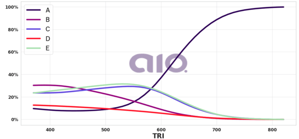 Porcentagem de alternativa escolhida por nota TRI