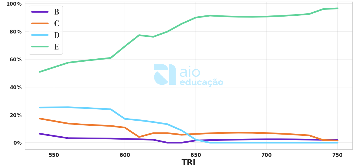 Porcentagem de alternativa escolhida por nota TRI