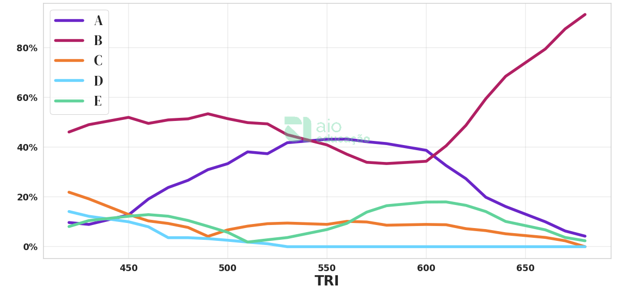 Porcentagem de alternativa escolhida por nota TRI