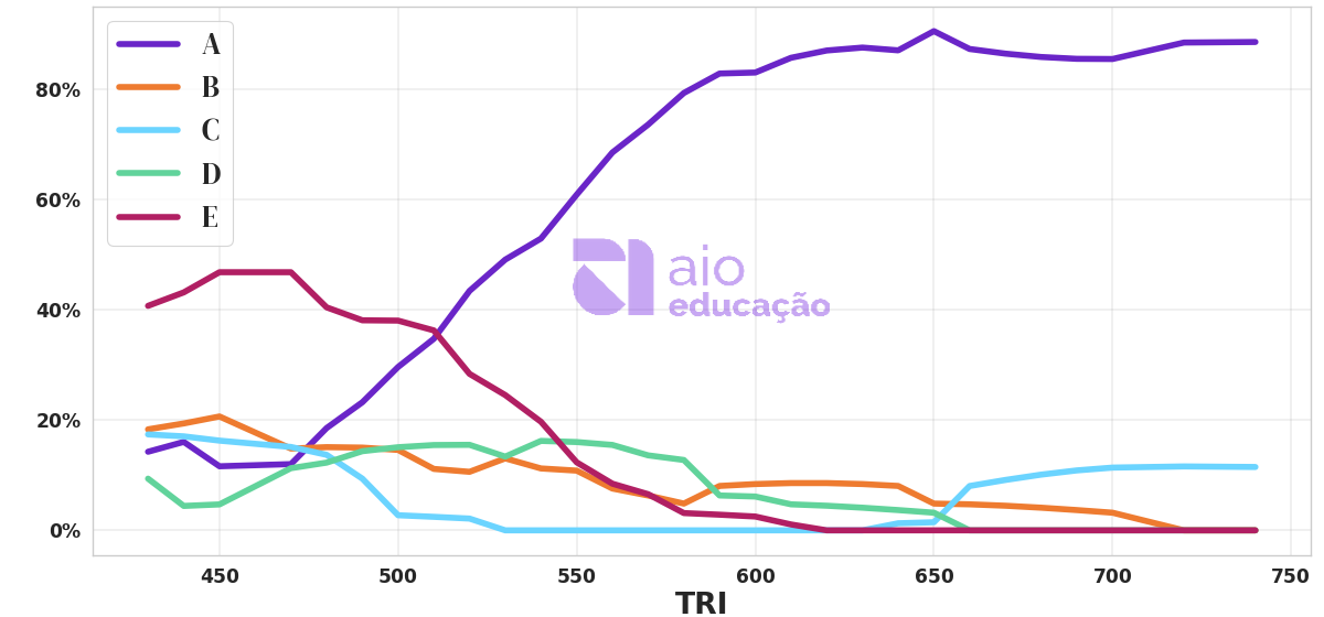 Porcentagem de alternativa escolhida por nota TRI