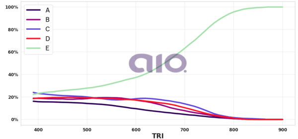 Porcentagem de alternativa escolhida por nota TRI
