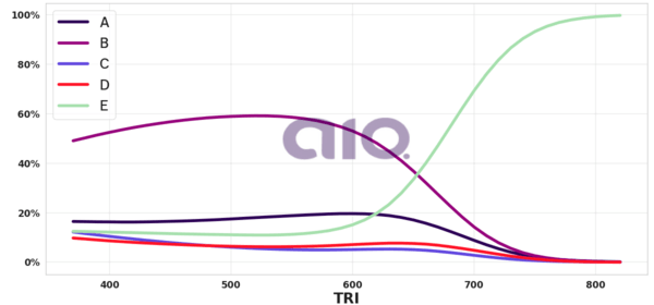 Porcentagem de alternativa escolhida por nota TRI