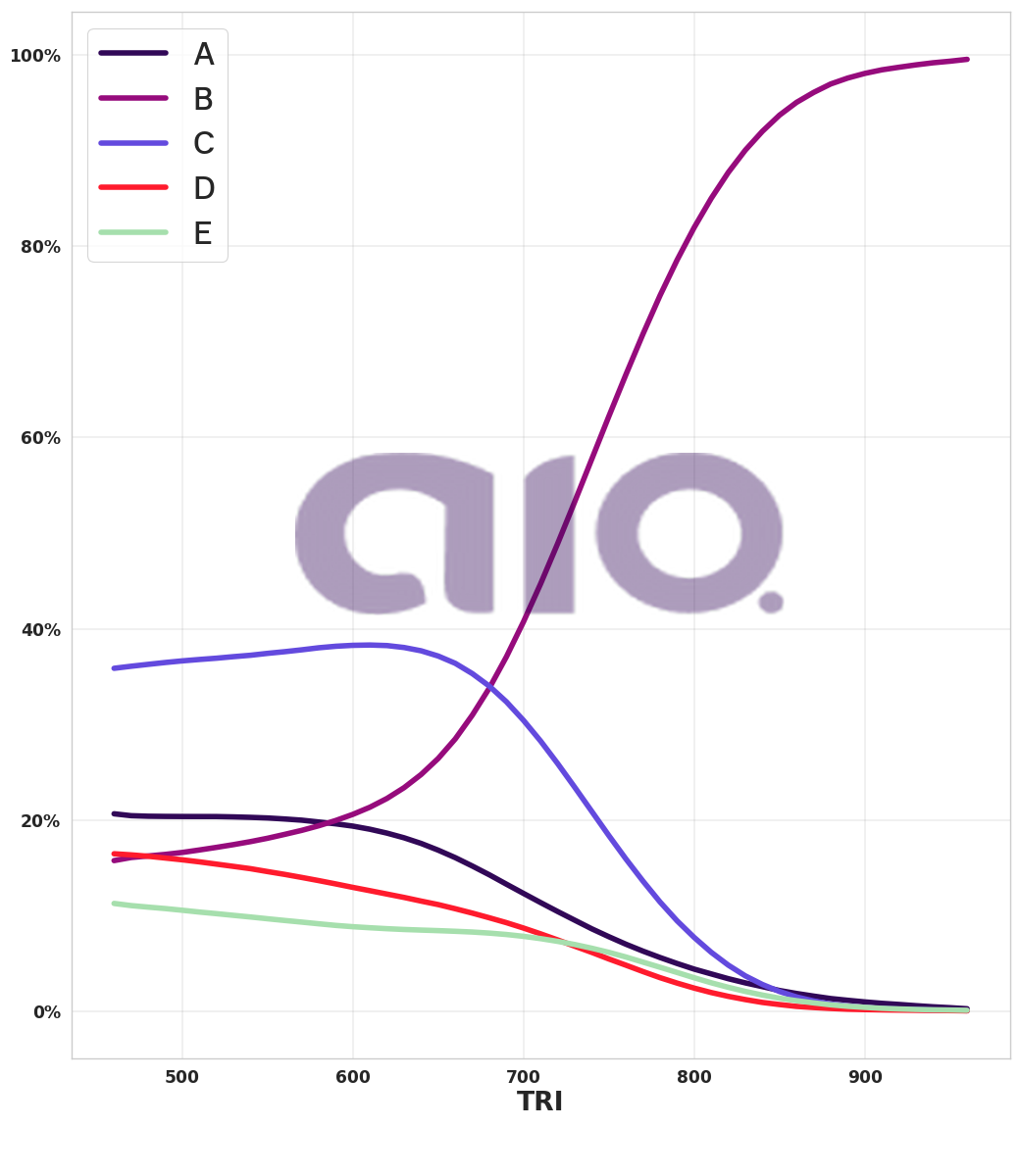 Porcentagem de alternativa escolhida por nota TRI