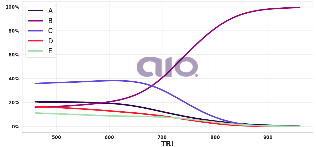 Porcentagem de alternativa escolhida por nota TRI