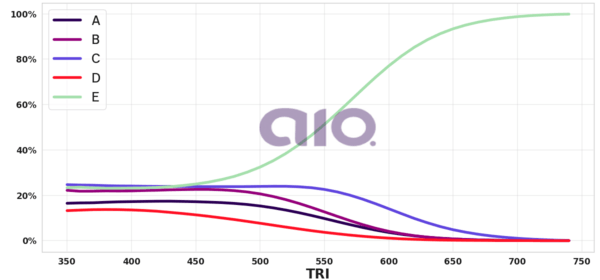 Porcentagem de alternativa escolhida por nota TRI