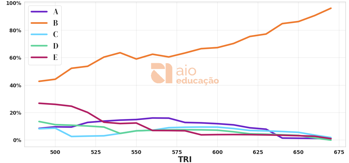Porcentagem de alternativa escolhida por nota TRI