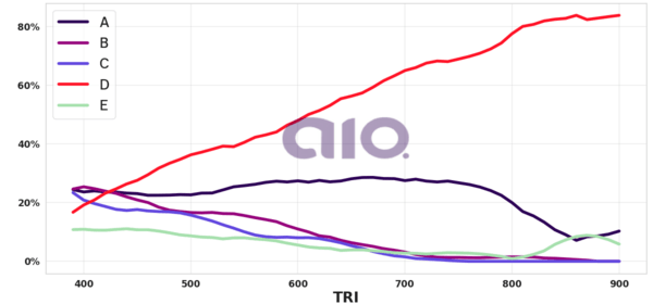 Porcentagem de alternativa escolhida por nota TRI