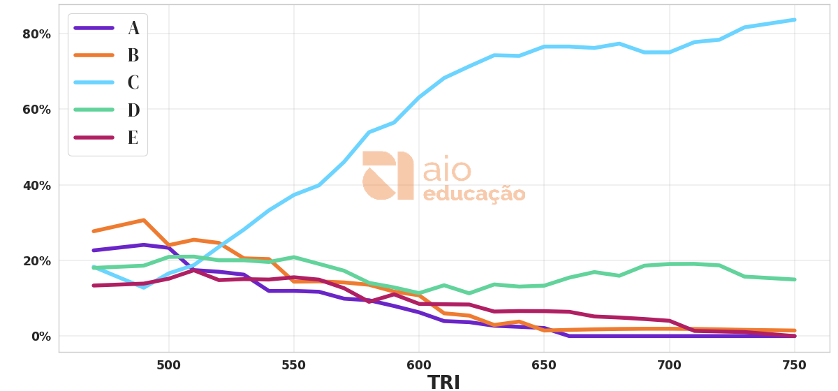 Porcentagem de alternativa escolhida por nota TRI