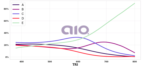 Porcentagem de alternativa escolhida por nota TRI