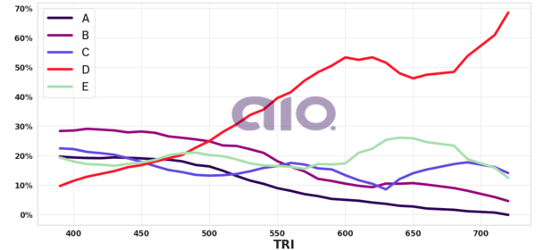 Porcentagem de alternativa escolhida por nota TRI