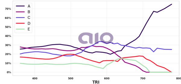 Porcentagem de alternativa escolhida por nota TRI
