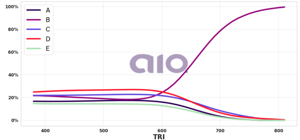 Porcentagem de alternativa escolhida por nota TRI