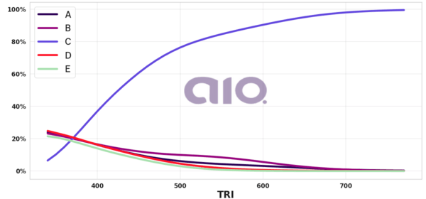 Porcentagem de alternativa escolhida por nota TRI