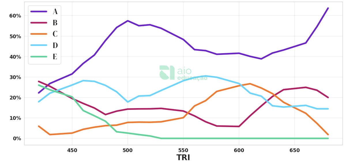 Porcentagem de alternativa escolhida por nota TRI