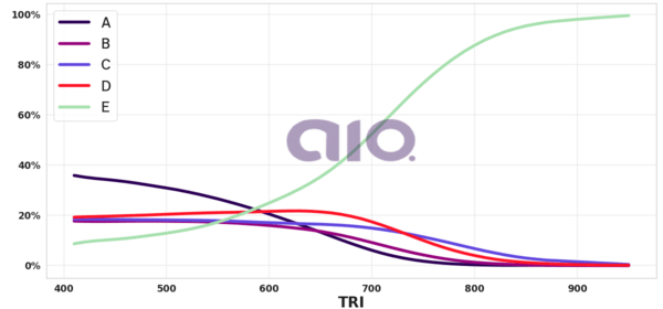 Porcentagem de alternativa escolhida por nota TRI
