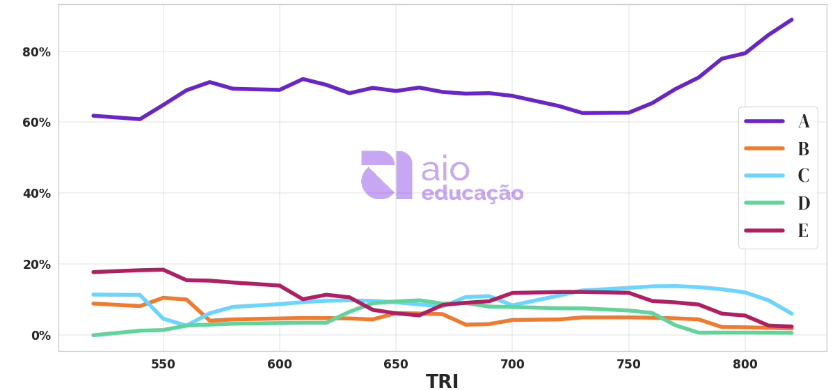 Porcentagem de alternativa escolhida por nota TRI