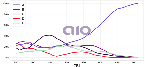 Porcentagem de alternativa escolhida por nota TRI