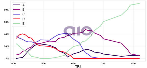 Porcentagem de alternativa escolhida por nota TRI