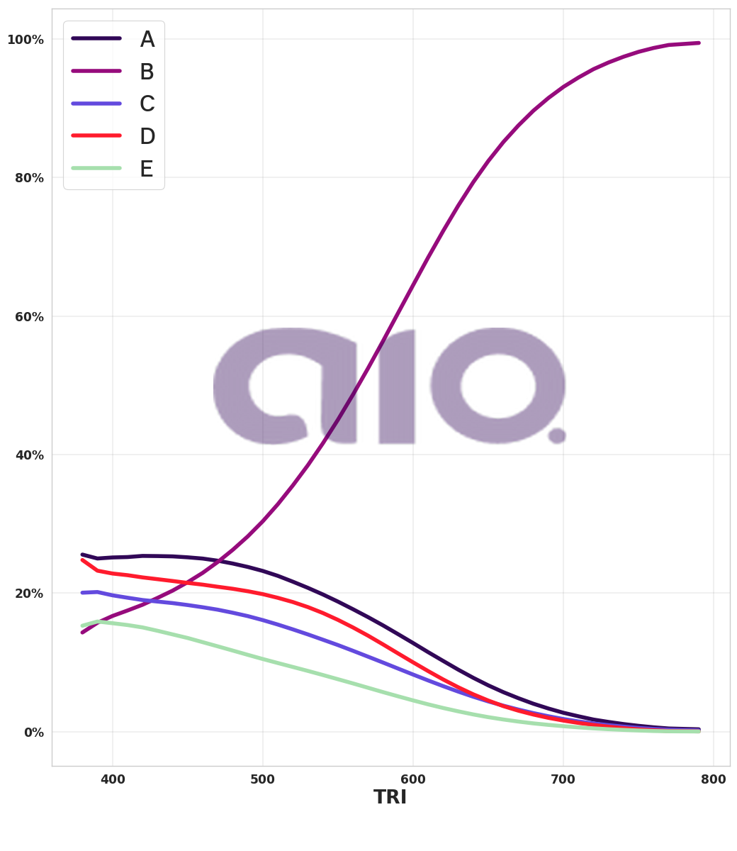 Porcentagem de alternativa escolhida por nota TRI