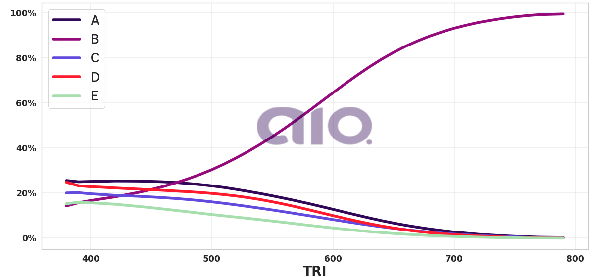 Porcentagem de alternativa escolhida por nota TRI