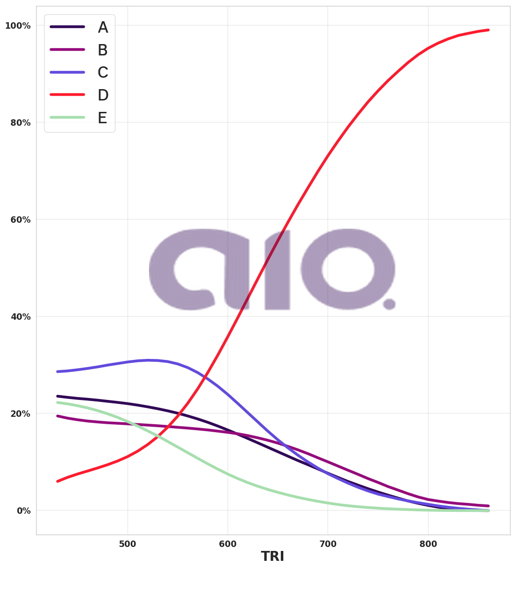 Porcentagem de alternativa escolhida por nota TRI