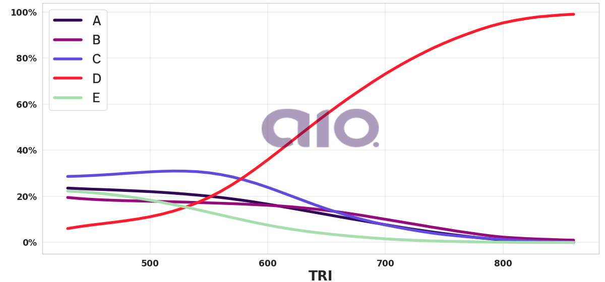 Porcentagem de alternativa escolhida por nota TRI