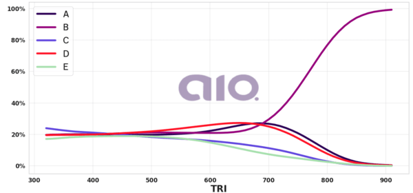 Porcentagem de alternativa escolhida por nota TRI