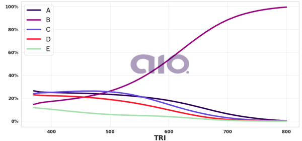 Porcentagem de alternativa escolhida por nota TRI