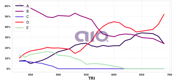 Porcentagem de alternativa escolhida por nota TRI