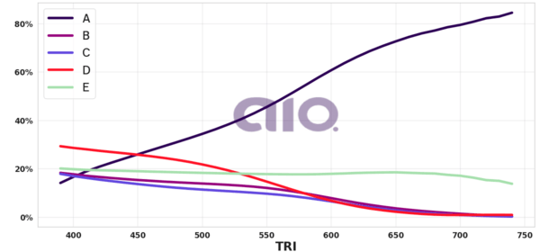 Porcentagem de alternativa escolhida por nota TRI